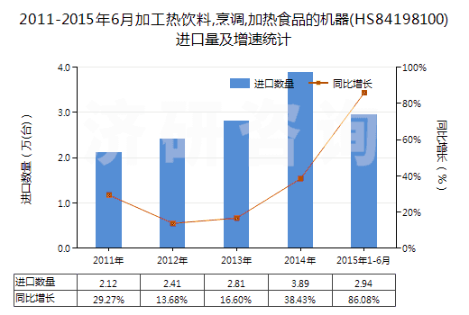 2011-2015年6月加工熱飲料,烹調(diào),加熱食品的機器(HS84198100)進口量及增速統(tǒng)計 2011-2015年6月加工熱飲料,烹調(diào),加熱食品的機器(HS84198100)進口量及增速統(tǒng)計
